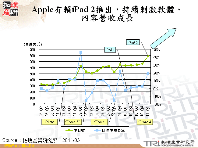 Apple有賴iPad 2推出，持續刺激軟體、內容營收成長