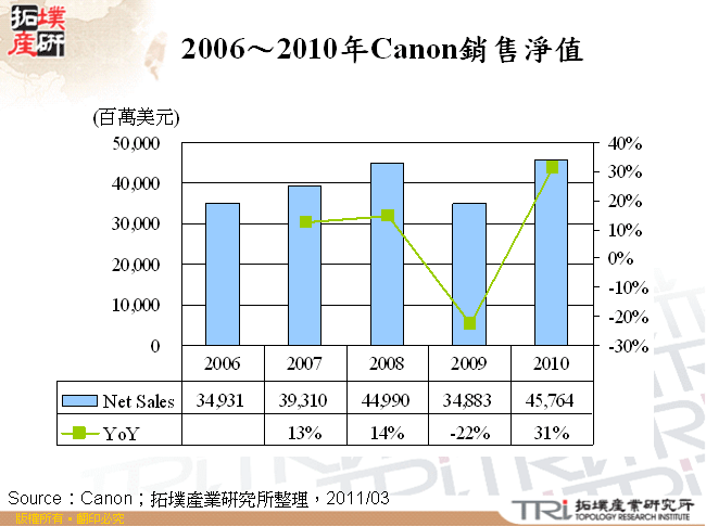 2006～2010年Canon銷售淨值