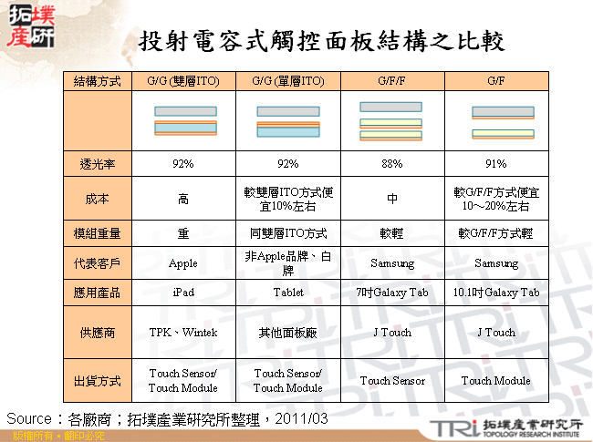 投射電容式觸控面板結構之比較