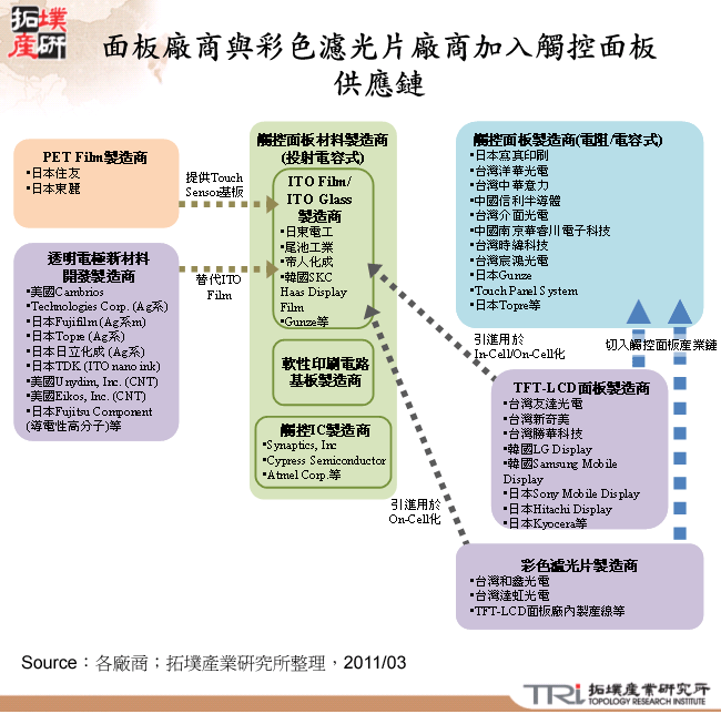 面板廠商與彩色濾光片廠商加入觸控面板供應鏈