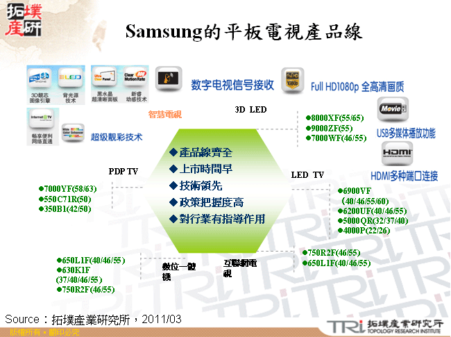 Samsung的平板電視產品線