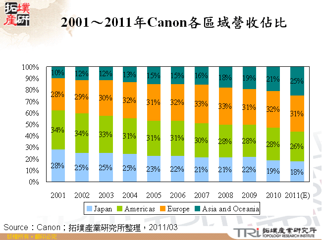 2001～2011年Canon各區域營收佔比