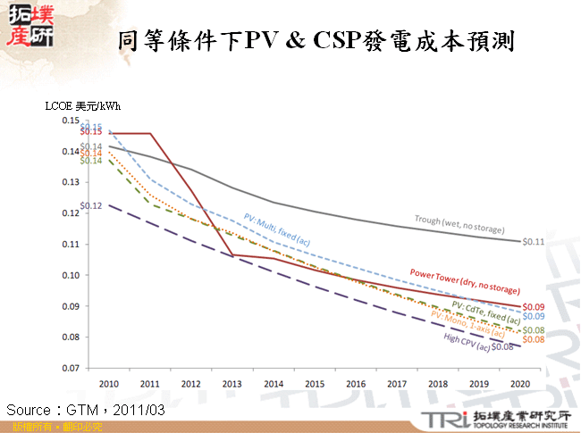 同等條件下PV & CSP發電成本預測