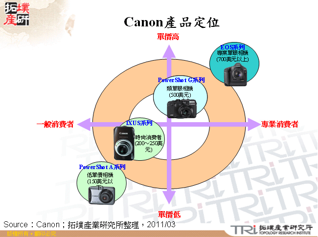 Canon產品定位