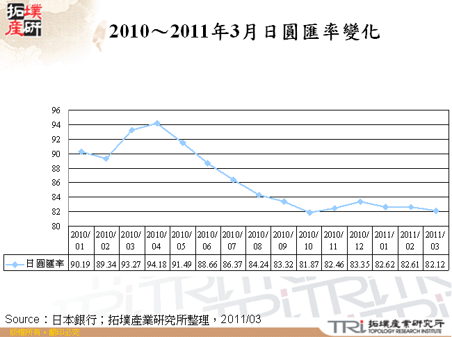 2010～2011年3月日圓匯率變化