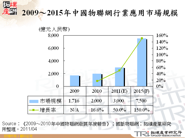 2009～2015年中國物聯網行業應用市場規模