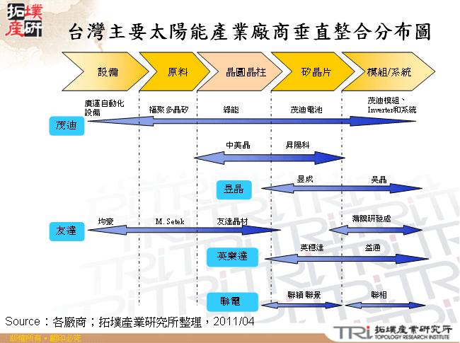 台灣主要太陽能產業廠商垂直整合分布圖