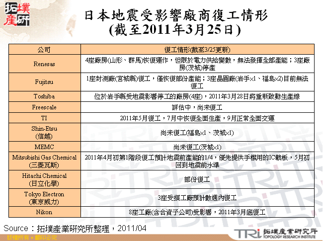 日本地震受影響廠商復工情形(截至2011年3月25日)