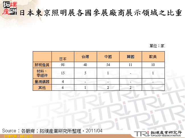 日本東京照明展各國參展廠商展示領域之比重