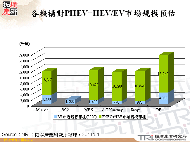 各機構對PHEV+HEV/EV市場規模預估