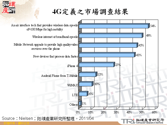 4G定義之市場調查結果