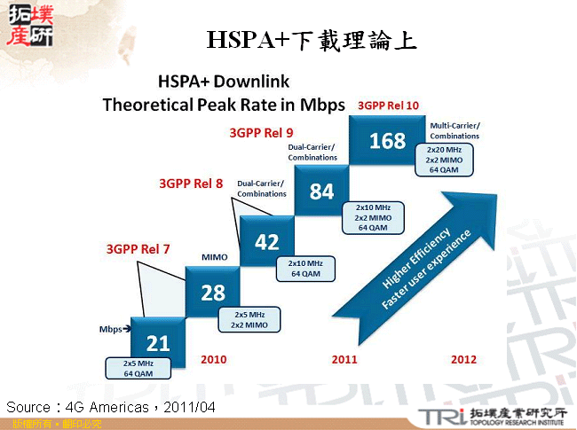 HSPA+下載理論上