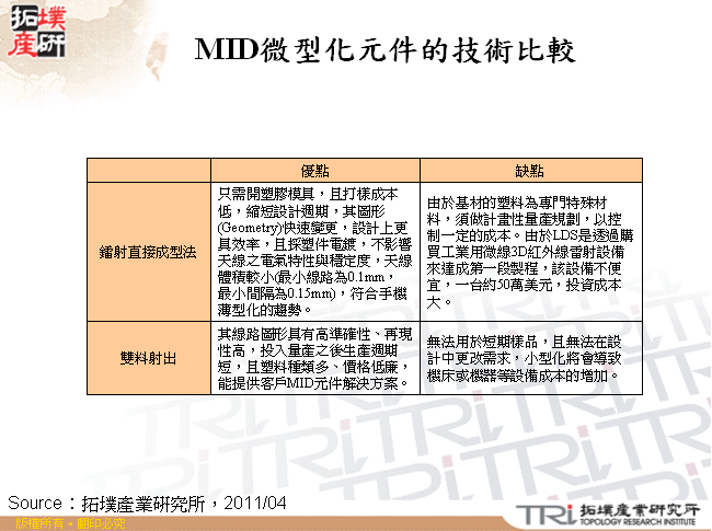 MID微型化元件的技術比較