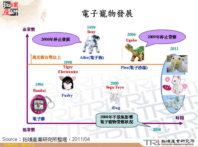 電子寵物發展