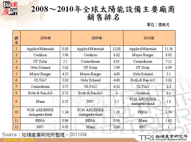 2008～2010年全球太陽能設備主要廠商銷售排名