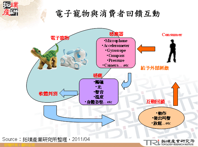 電子寵物與消費者回饋互動