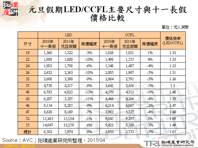 元旦假期LED/CCFL主要尺寸與十一長假價格比較