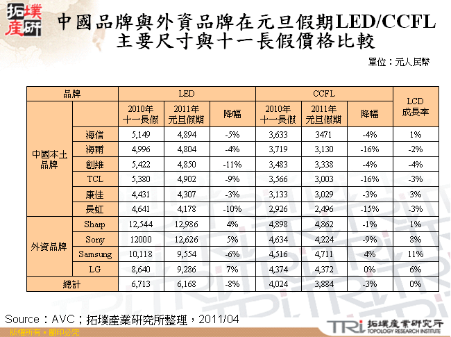 中國品牌與外資品牌在元旦假期LED/CCFL主要尺寸與十一長假價格比較