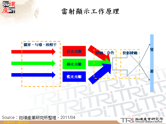 雷射顯示工作原理