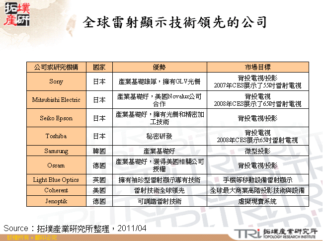 全球雷射顯示技術領先的公司