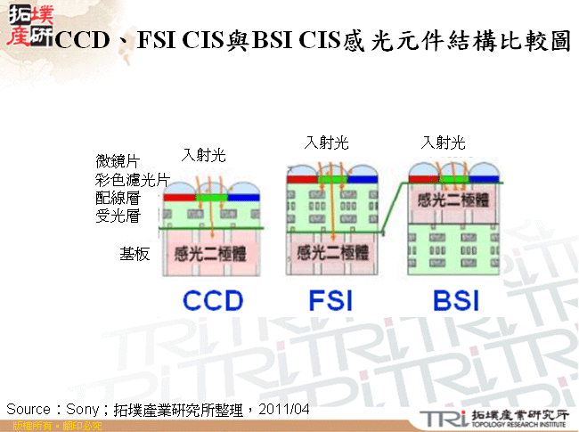 CCD、FSI CIS與BSI CIS感光元件結構比較圖