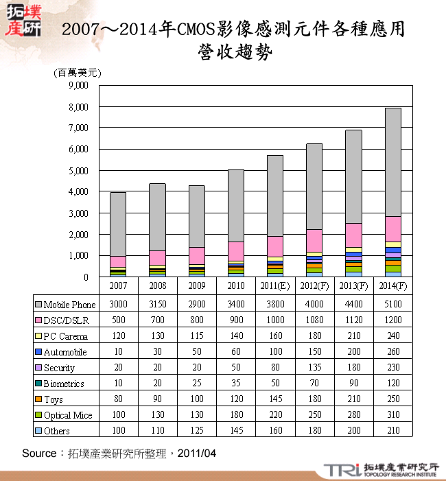 2007～2014年CMOS影像感測元件各種應用營收趨勢