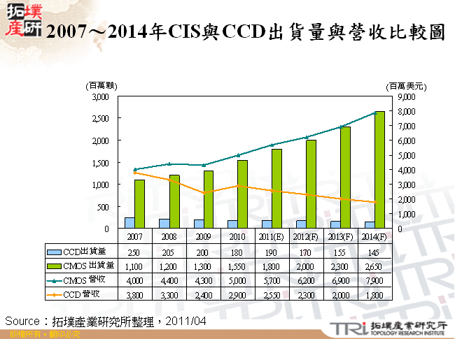 2007～2014年CIS與CCD出貨量與營收比較圖