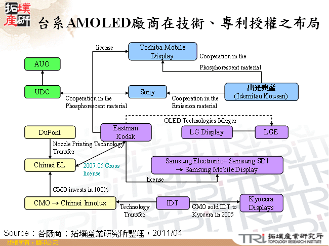 台系AMOLED廠商在技術、專利授權之布局