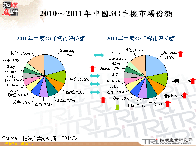 2010～2011年中國3G手機市場份額