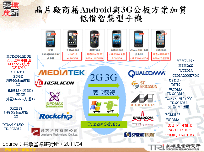 晶片廠商藉Android與3G公板方案加質低價智慧型手機