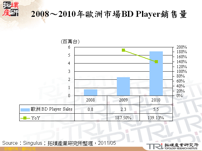 2008～2010年歐洲市場BD Player銷售量