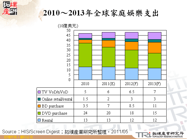 2010～2013年全球家庭娛樂支出