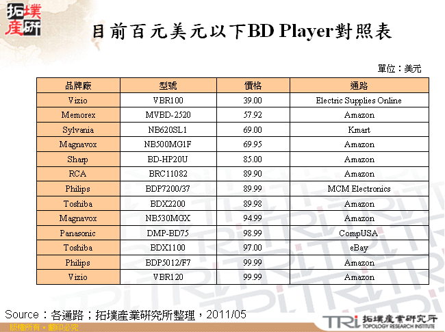 目前百元美元以下BD Player對照表