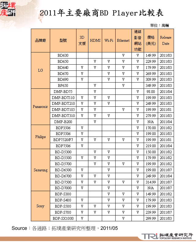 2011年主要廠商BD Player比較表