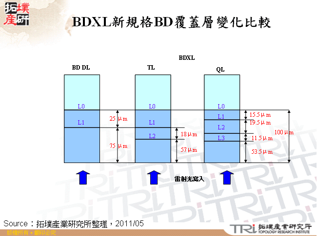 BDXL新規格BD覆蓋層變化比較