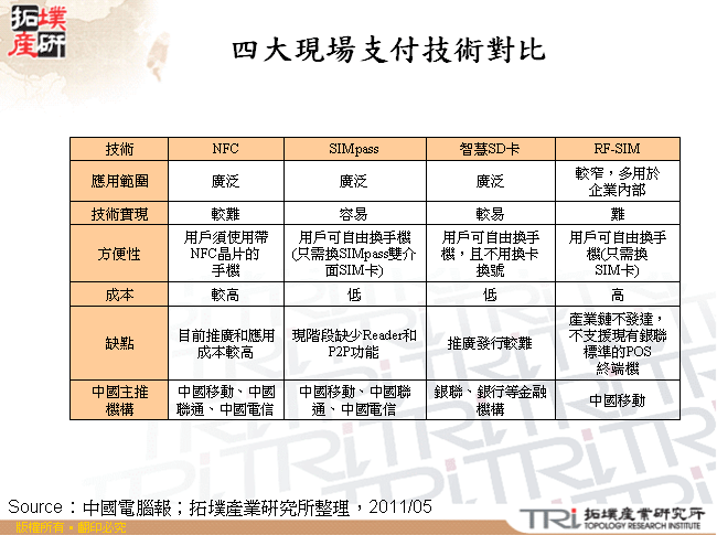 四大現場支付技術對比