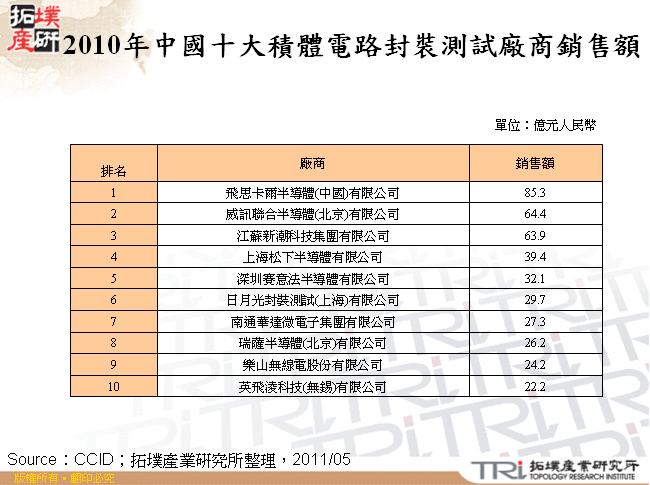 2010年中國十大積體電路封裝測試廠商銷售額