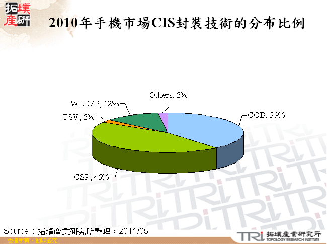 2010年手機市場CIS封裝技術的分布比例