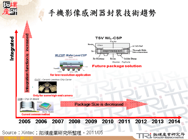 手機影像感測器封裝技術趨勢