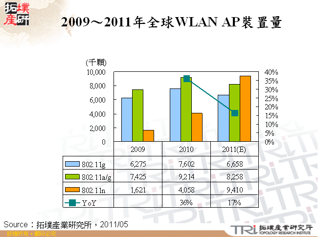 2009～2011年全球WLAN AP裝置量