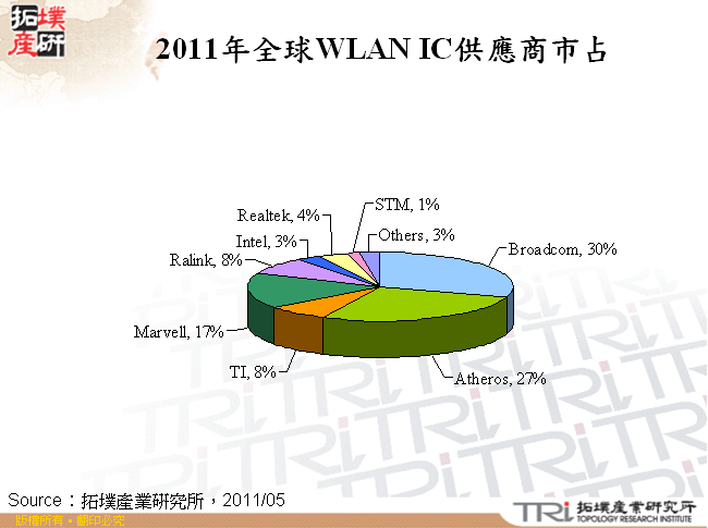 2011年全球WLAN IC供應商市占