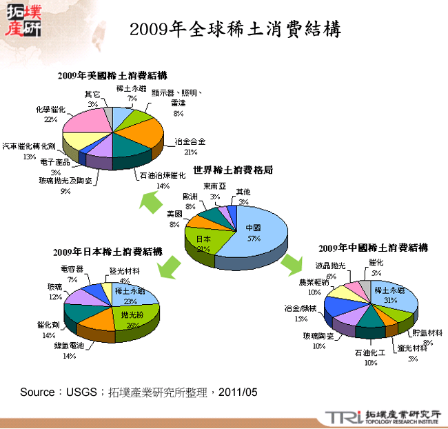 2009年全球稀土消費結構