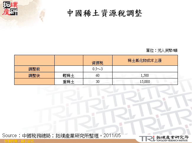 中國稀土資源稅調整