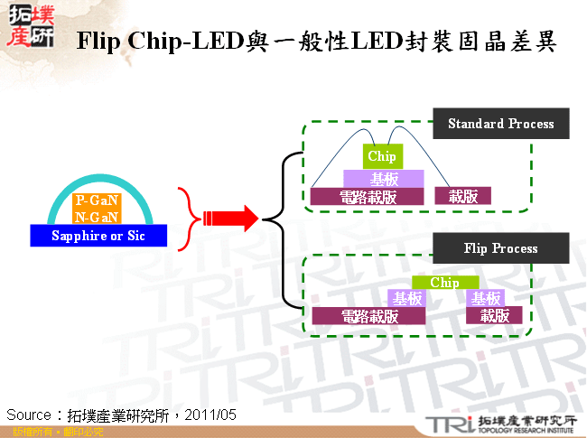 Flip Chip-LED與一般性LED封裝固晶差異