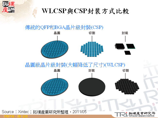 WLCSP與CSP封裝方式比較