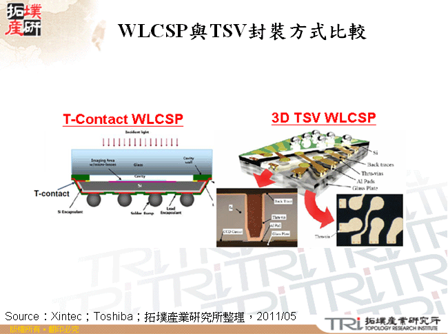 WLCSP與TSV封裝方式比較