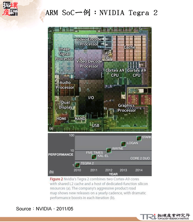 ARM SoC一例：NVIDIA Tegra 2