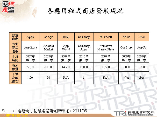 各應用程式商店發展現況