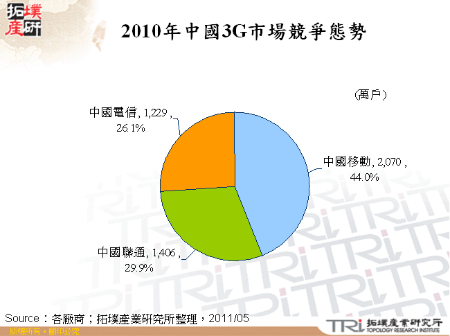 2010年中國3G市場競爭態勢