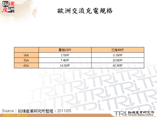 歐洲交流充電規格